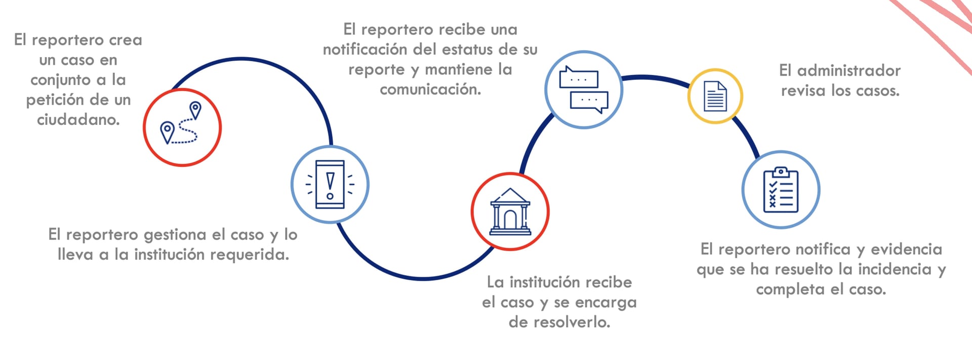 The life of a case: the reporter creates it with the citizen, takes it to the institution, the institution resolves it, the reporter notifies with evidence, the administrator reviews