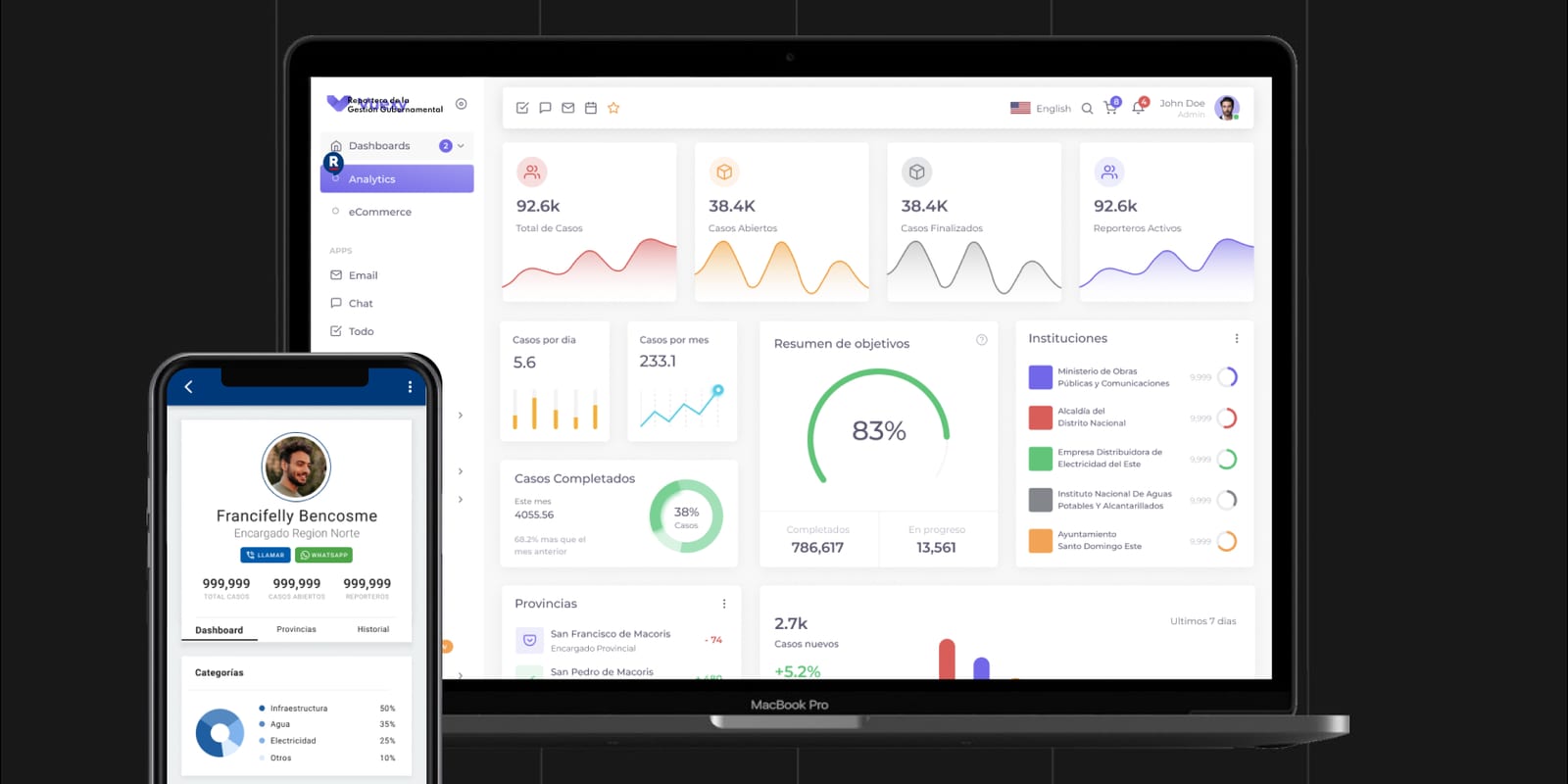 The Reportero dashboard on a laptop — total cases, open, finished, active reporters, institutions — and a reporter’s profile on a phone